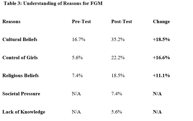 Awareness Raising Sessions For University Students On Female Genital Mutilation &Amp; Gender Based Violence | Saad table 3