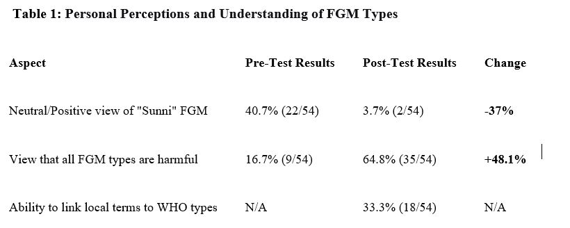 Awareness Raising Sessions For University Students On Female Genital Mutilation &Amp; Gender Based Violence | Saad table