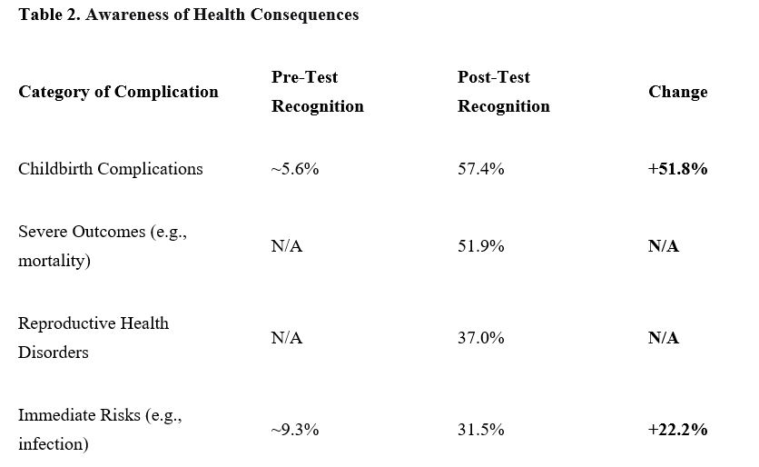 Awareness Raising Sessions For University Students On Female Genital Mutilation &Amp; Gender Based Violence | Saad table2